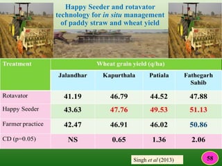 Happy Seeder and rotavator
technology for in situ management
of paddy straw and wheat yield
Singh et al (2013) 58
 