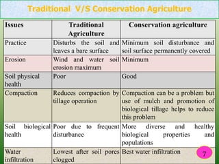 Issues Traditional
Agriculture
Conservation agriculture
Practice Disturbs the soil and
leaves a bare surface
Minimum soil disturbance and
soil surface permanently covered
Erosion Wind and water soil
erosion maximum
Minimum
Soil physical
health
Poor Good
Compaction Reduces compaction by
tillage operation
Compaction can be a problem but
use of mulch and promotion of
biological tillage helps to reduce
this problem
Soil biological
health
Poor due to frequent
disturbance
More diverse and healthy
biological properties and
populations
Water
infiltration
Lowest after soil pores
clogged
Best water infiltration
Traditional V/S Conservation Agriculture
7
 