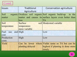 Issues Traditional
Agriculture
Conservation agriculture
Soil organic
matter
Oxidizes soil organic
matter and causes its
loss
Soil organic build-up in the
surface layers even better than
TA
Soil
temperature
Surface soil
temperature
more variable
Moderated variable
Fuel use and
cost
High Low
Production
costs
High Low
Yield Can be lower where
planting delayed
Yields same as TA but can be
highest if planting is done more
timely
8
Contd.
 