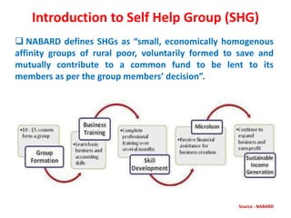 Introduction to Self Help Group (SHG)
 NABARD defines SHGs as “small, economically homogenous
affinity groups of rural po...