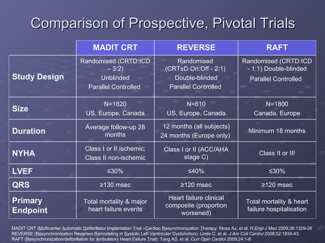 Role of CRT and CRTD in CHF | PPT | Heart and Cardiovascular Diseases ...