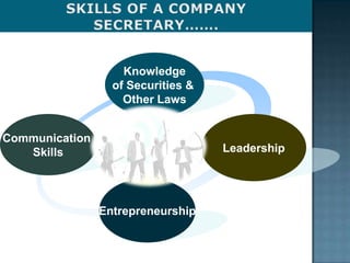 Sec Roles Role of Company Sacretary | PPTX