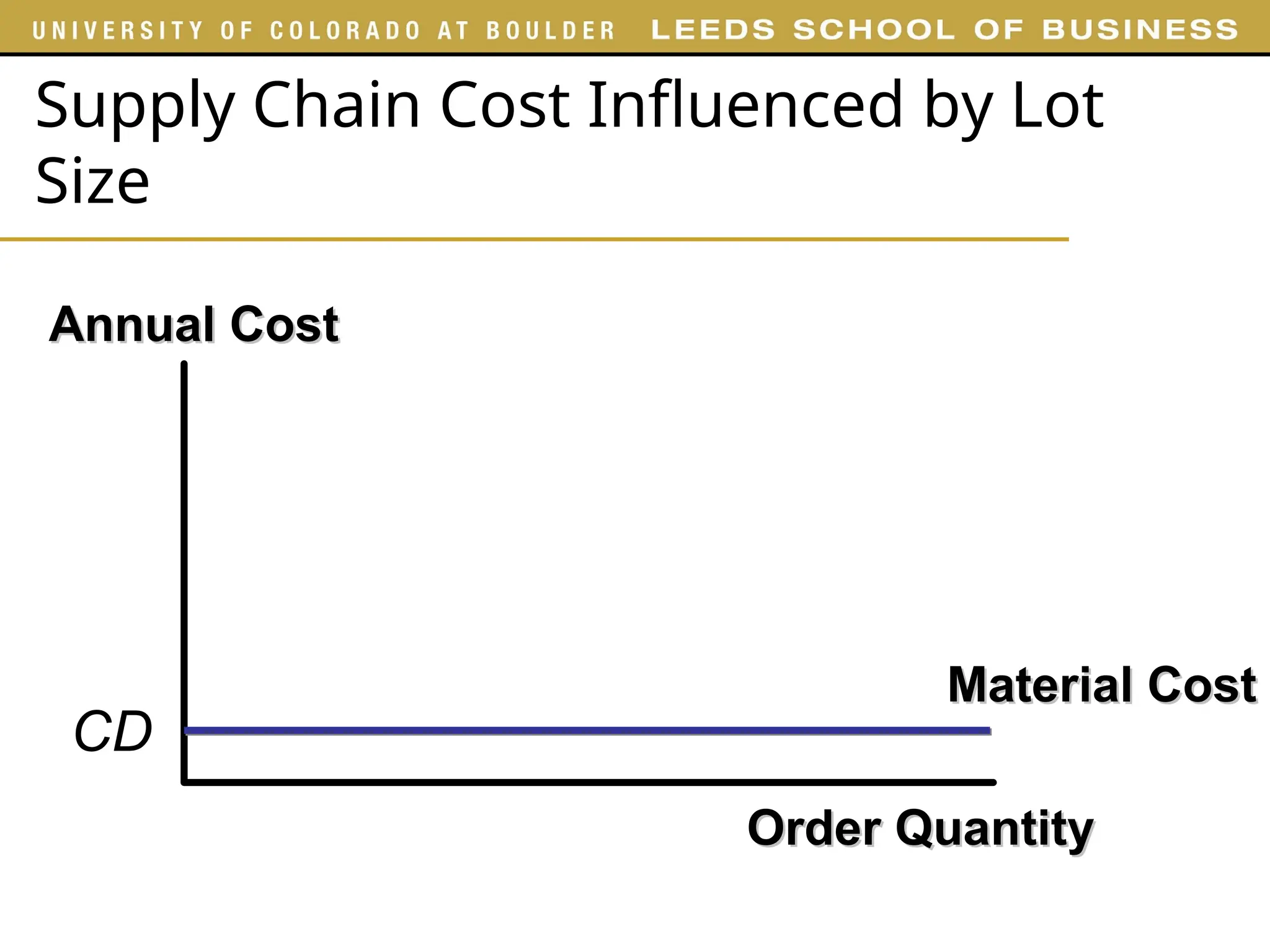 Supply Chain Cost Influenced by Lot
Size
Order Quantity
Order Quantity
Annual Cost
Annual Cost
Material Cost
Material Cost
CD
 