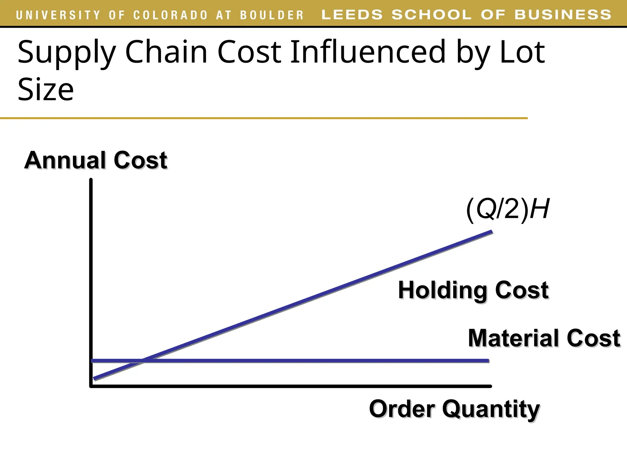 Supply Chain Cost Influenced by Lot
Size
Order Quantity
Order Quantity
Annual Cost
Annual Cost
Holding Cost
Holding Cost
Material Cost
Material Cost
(Q/2)H
 