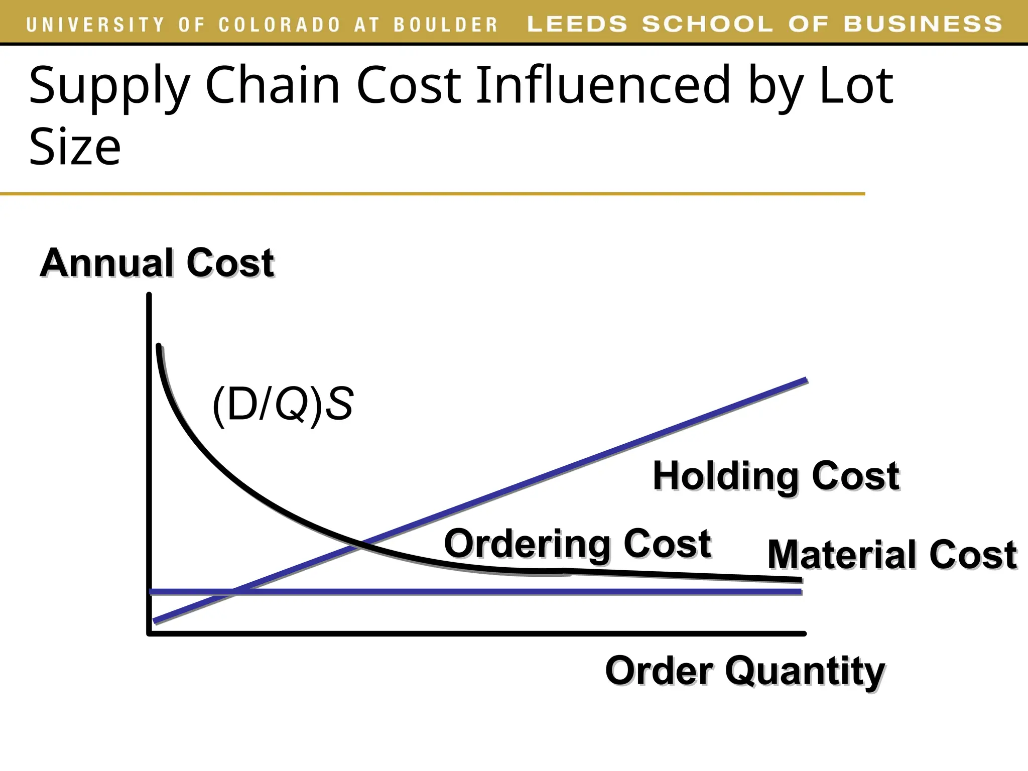 Supply Chain Cost Influenced by Lot
Size
Order Quantity
Order Quantity
Annual Cost
Annual Cost
Holding Cost
Holding Cost
Ordering Cost
Ordering Cost Material Cost
Material Cost
(D/Q)S
 