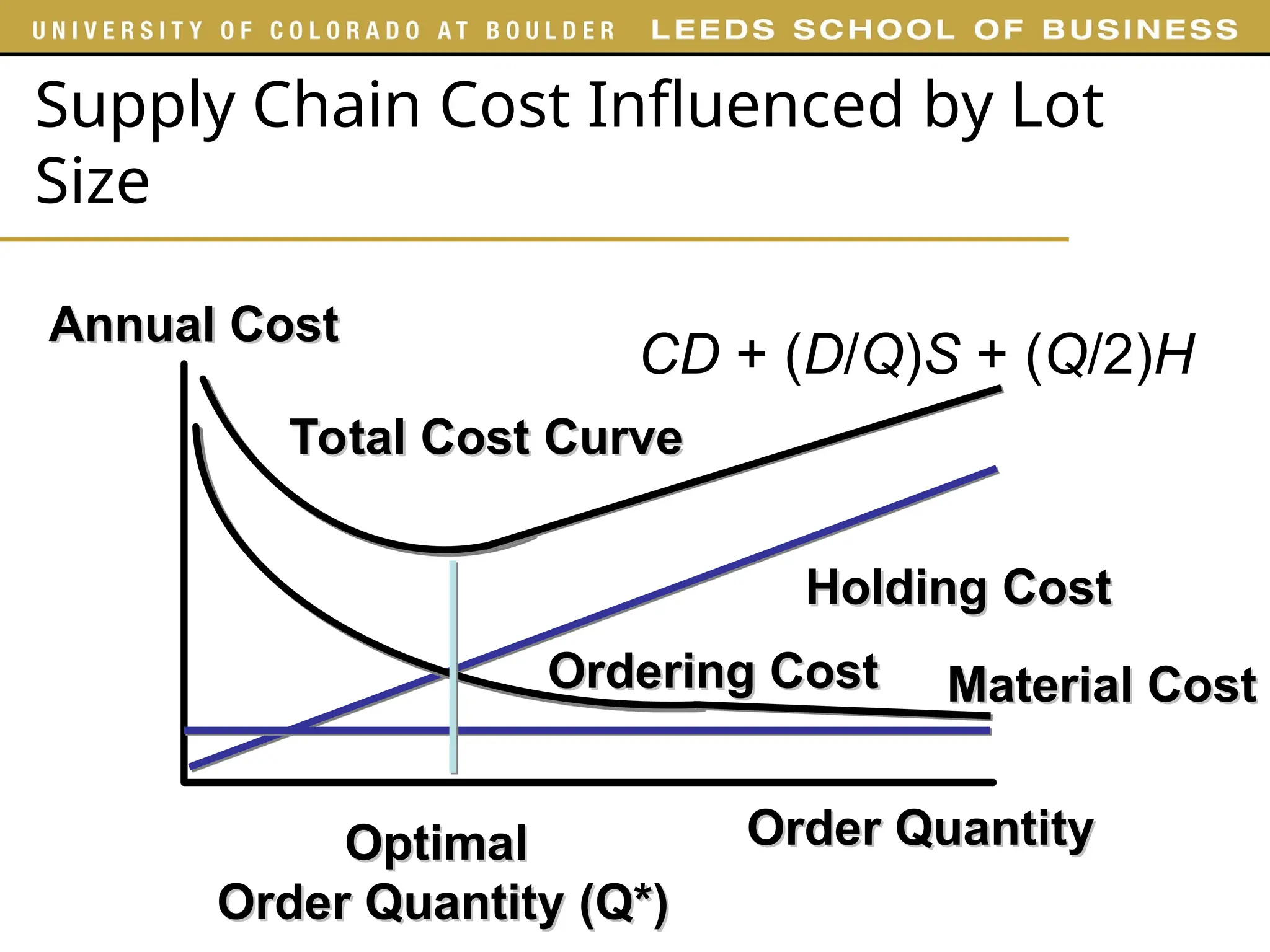 Supply Chain Cost Influenced by Lot
Size
Order Quantity
Order Quantity
Annual Cost
Annual Cost
Holding Cost
Holding Cost
Total Cost Curve
Total Cost Curve
Ordering Cost
Ordering Cost Material Cost
Material Cost
Optimal
Optimal
Order Quantity (Q*)
Order Quantity (Q*)
CD + (D/Q)S + (Q/2)H
 