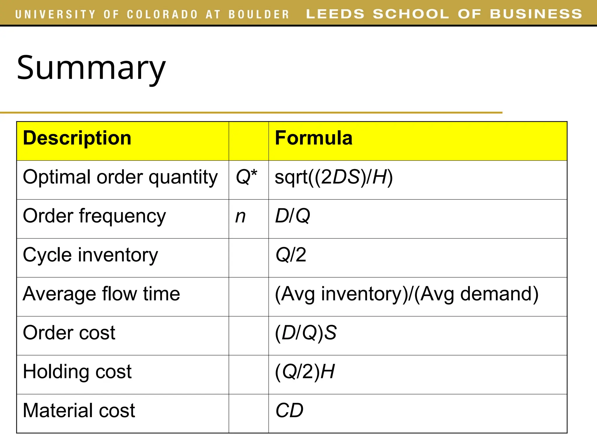 Summary
Description Formula
Optimal order quantity Q* sqrt((2DS)/H)
Order frequency n D/Q
Cycle inventory Q/2
Average flow time (Avg inventory)/(Avg demand)
Order cost (D/Q)S
Holding cost (Q/2)H
Material cost CD
 