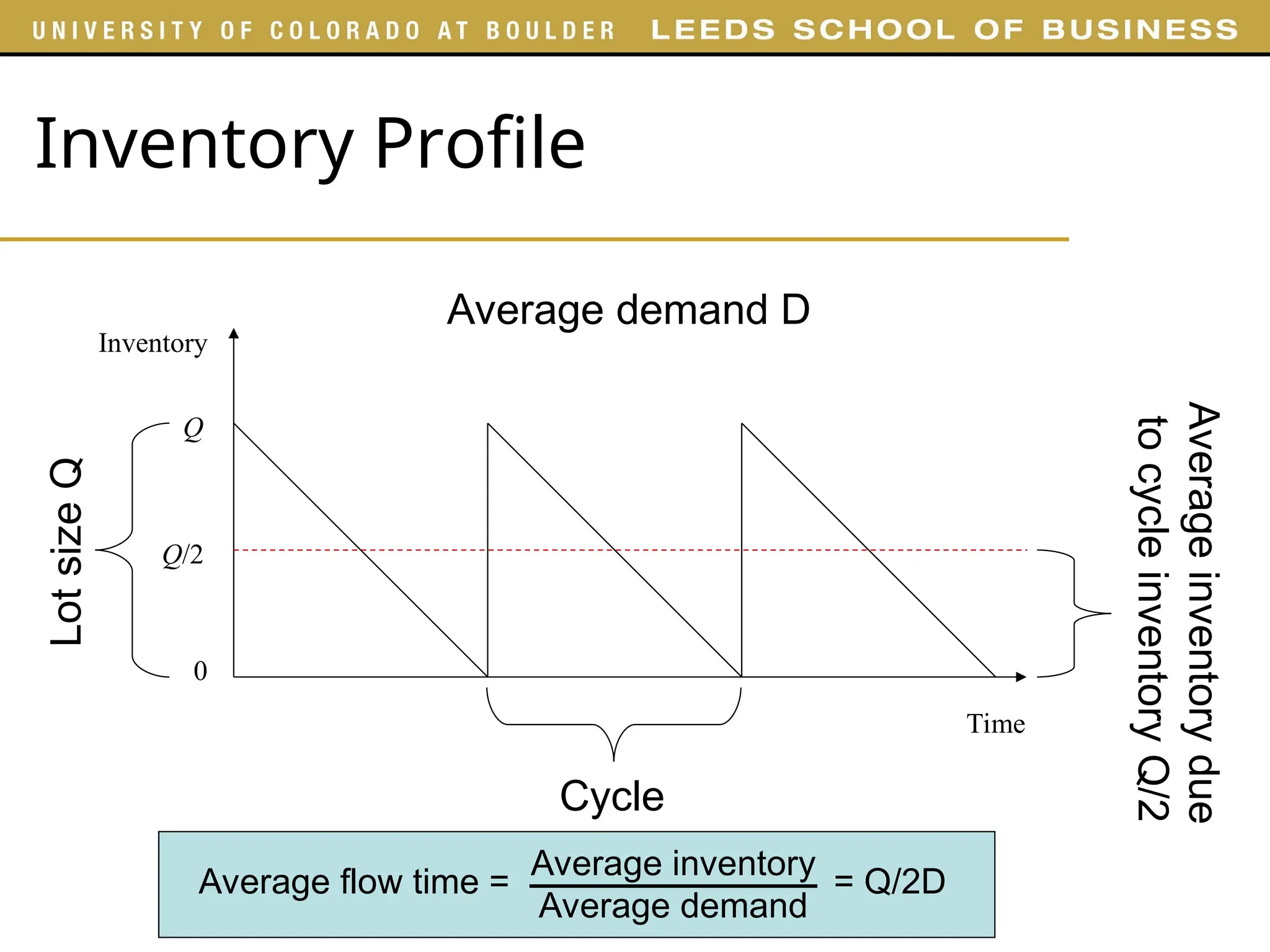 Inventory Profile
Inventory
Time
Q
Q/2
0
Cycle
Lot
size
Q
Average demand D
Average
inventory
due
to
cycle
inventory
Q/2
Average inventory
Average demand
Average flow time = = Q/2D
 
