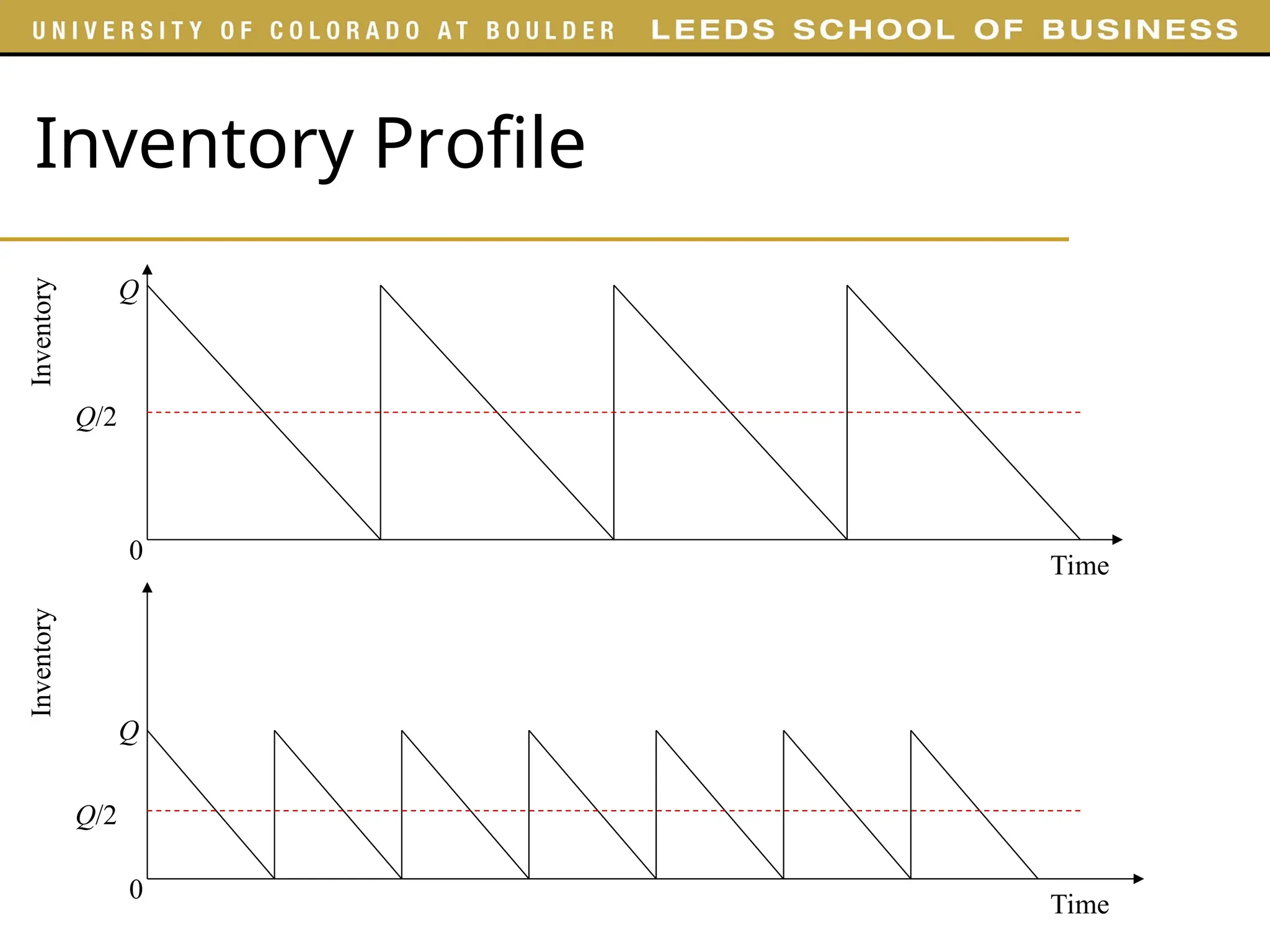 Inventory Profile
Q/2
Q/2
Inventory
Time
Q
0
Inventory
Time
Q
0
 