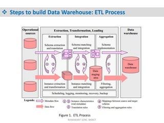 Role of Data Cleaning in Data Warehouse | PDF