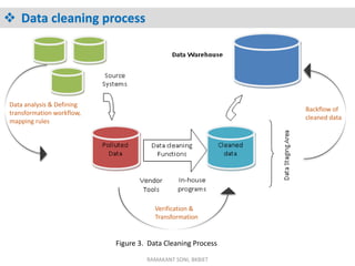 Data Cleansing Process Diagram
