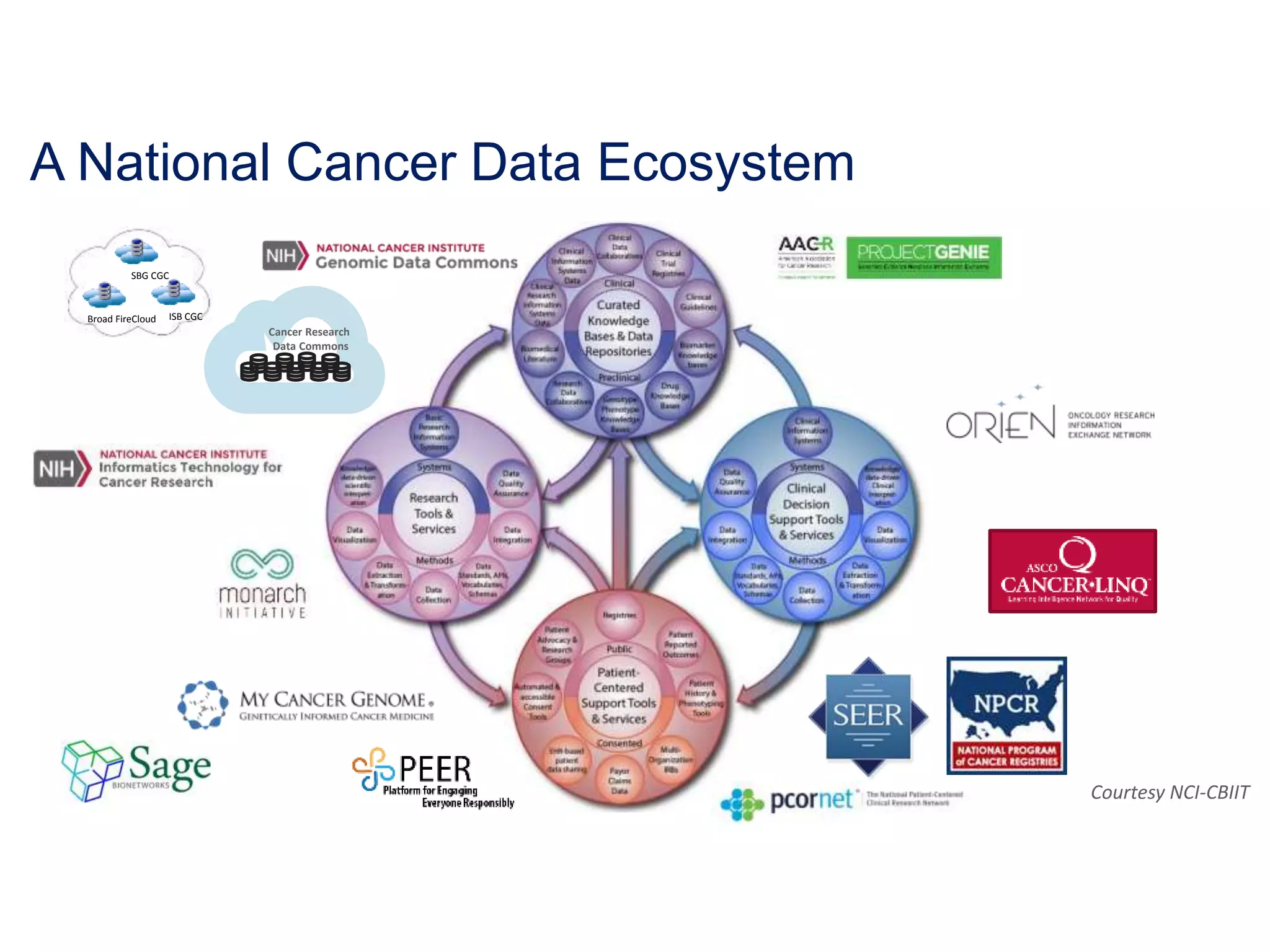 Role of data in precision oncology | PPT
