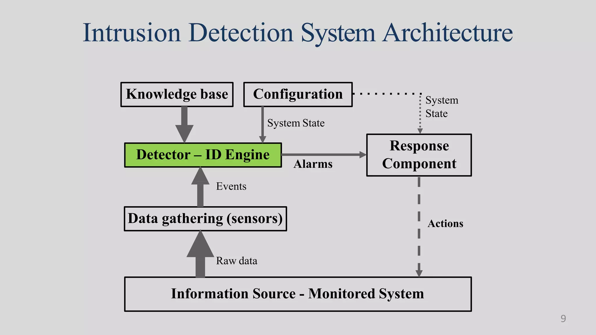 Information Source - Monitored System
Detector – ID Engine
Response
Component
Data gathering (sensors)
Raw data
Events
Knowledge base Configuration
Alarms
Actions
System State
System
State
Intrusion Detection System Architecture
9
 