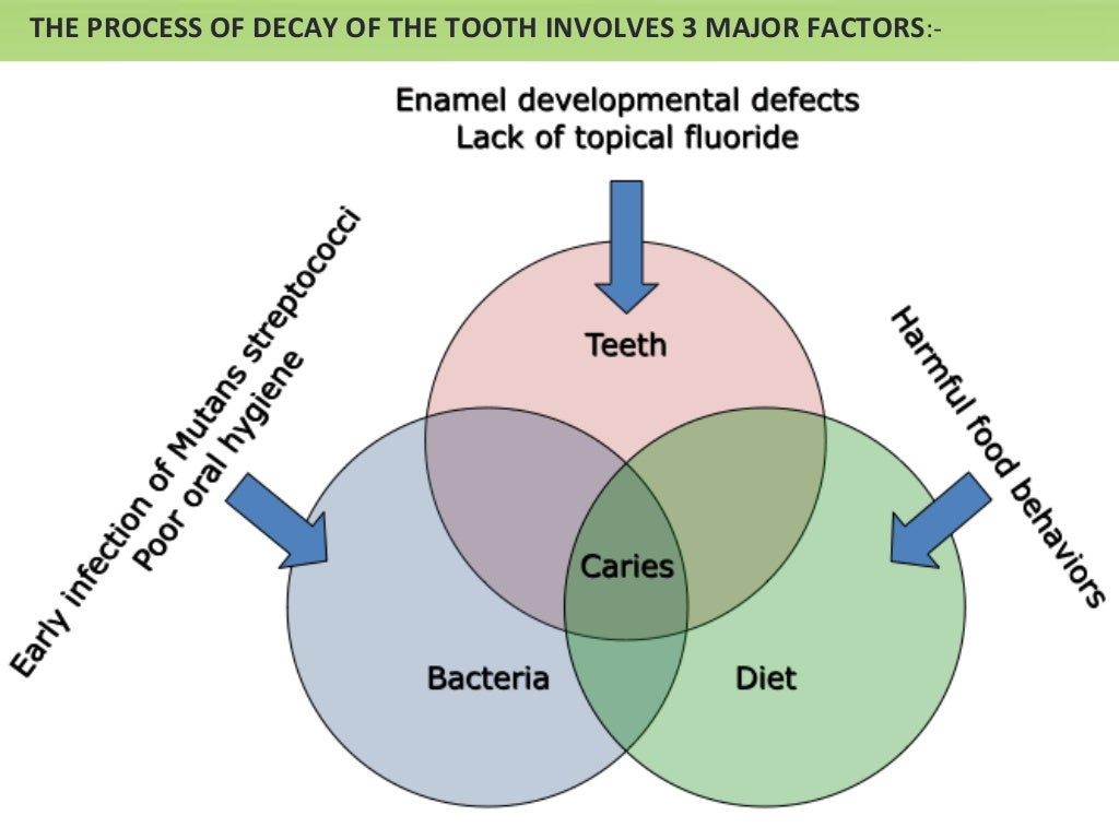 Role of diet and nutrition in dental caries