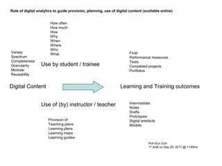 Digital Content
Use of (by) instructor / teacher
Use by student / trainee
How often
How much
How
Why
When
Where
Who
WhatVariety
Spectrum
Completeness
Granularity
Modular
Reusability
Provision of
Teaching plans
Learning plans
Learning maps
Learning guides
Role of digital analytics to guide provision, planning, use of digital content (available online)
Learning and Training outcomes
Intermediate
Notes
Drafts
Prototypes
Digital artefacts
Models
Final
Performance measures
Tests
Completed projects
Portfolios
Poh-Sun Goh
1st
draft on Sep 28, 2017 @ 1130hrs
 