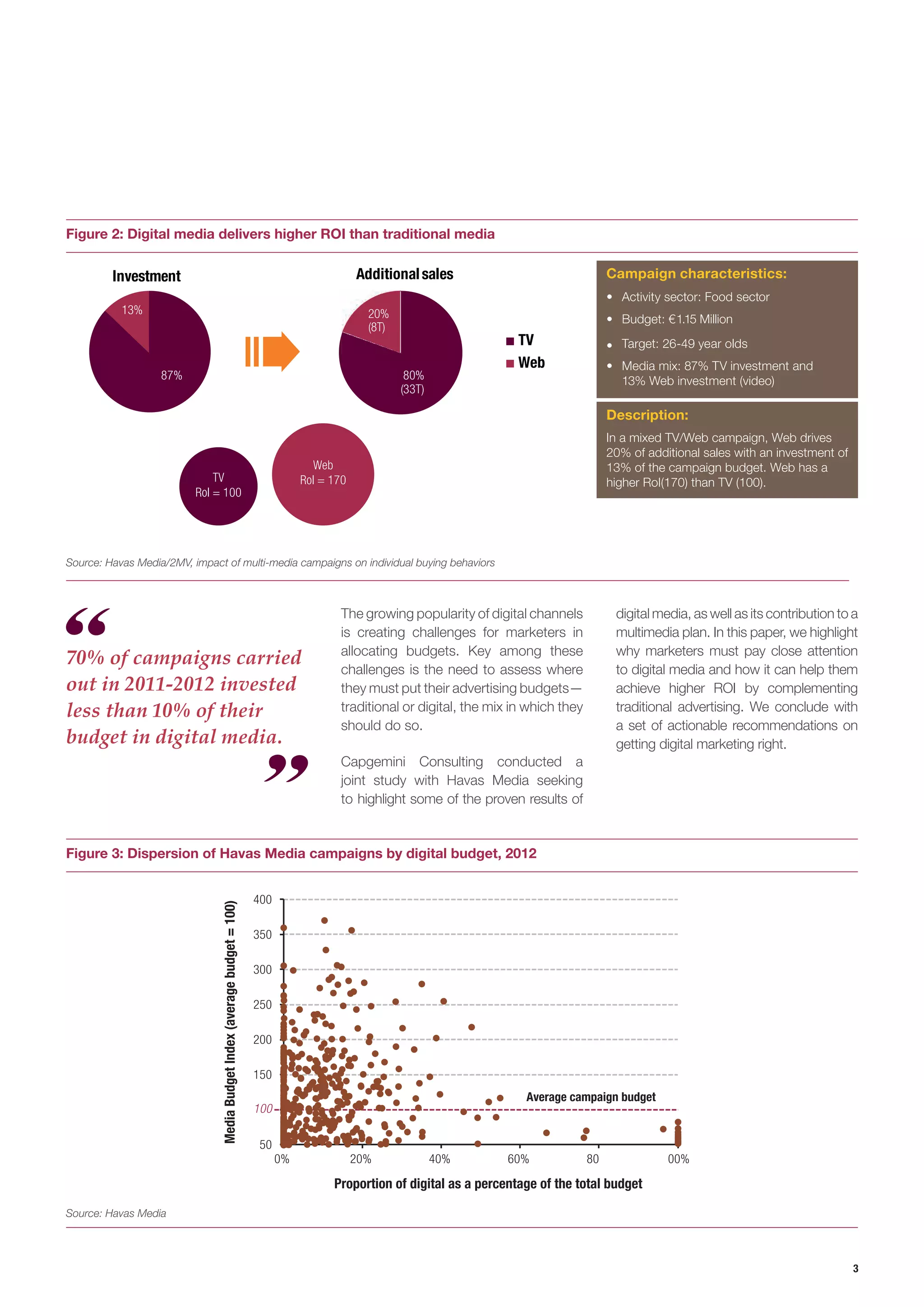 3 
Figure 3: Dispersion of Havas Media campaigns by digital budget, 2012 
50 
1001502002503003504000%20%40%60%8000% Proportion of digital as a percentage of the total budget Media Budget Index (average budget = 100) Average campaign budget 
Source: Havas Media 
Figure 2: Digital media delivers higher ROI than traditional media 
Ca 
mpaign characteristics: • Activity sector: Food sector• Target: 26-49 year olds• Budget: € 1.15 Million• Media mix: 87% TV investment and 13% Web investment (video) Description: 80% (33T) 20% (8T) 
Additional salesTVWeb87% 13% InvestmentIn a mixed TV/Web campaign, Web drives 20% of additional sales with an investment of 13% of the campaign budget. Web has a higher RoI(170) than TV (100).TVRoI = 100WebRoI = 17013%20% Source: Havas Media/2MV, impact of multi-media campaigns on individual buying behaviors 
The growing popularity of digital channels is creating challenges for marketers in allocating budgets. Key among these challenges is the need to assess where they must put their advertising budgets— traditional or digital, the mix in which they should do so. 
Capgemini Consulting conducted a joint study with Havas Media seeking to highlight some of the proven results of 
70% of campaigns carried out in 2011-2012 invested less than 10% of their budget in digital media. 
digital media, as well as its contribution to a multimedia plan. In this paper, we highlight why marketers must pay close attention to digital media and how it can help them achieve higher ROI by complementing traditional advertising. We conclude with a set of actionable recommendations on getting digital marketing right.  