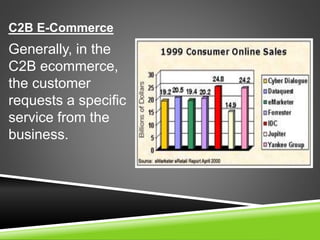 C2B E-Commerce
Generally, in the
C2B ecommerce,
the customer
requests a specific
service from the
business.
 
