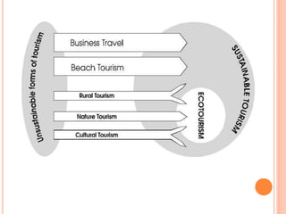 Role of eco tourism in achieving sustainable development | PPTX