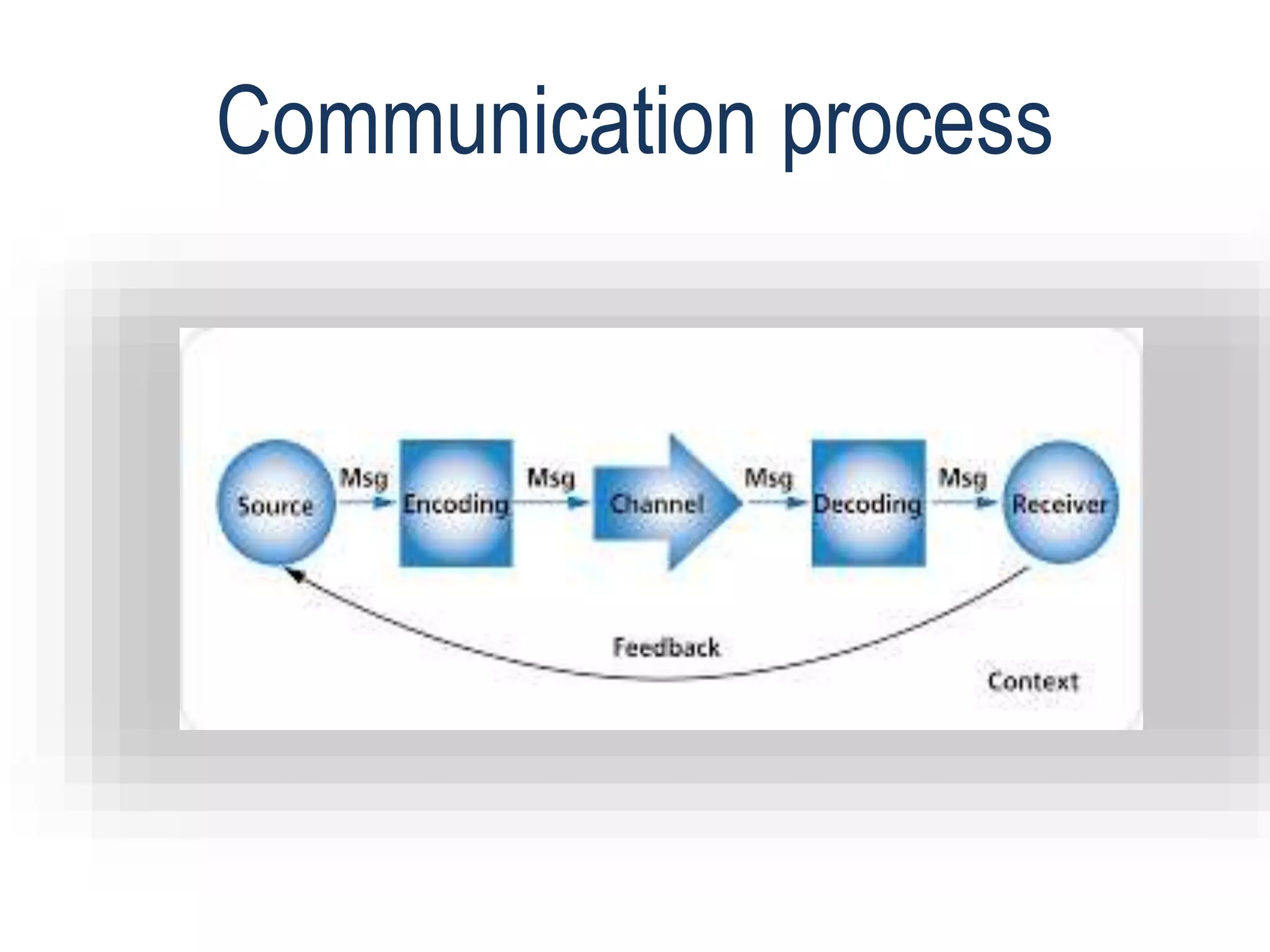 role-of-effective-communication-ppt