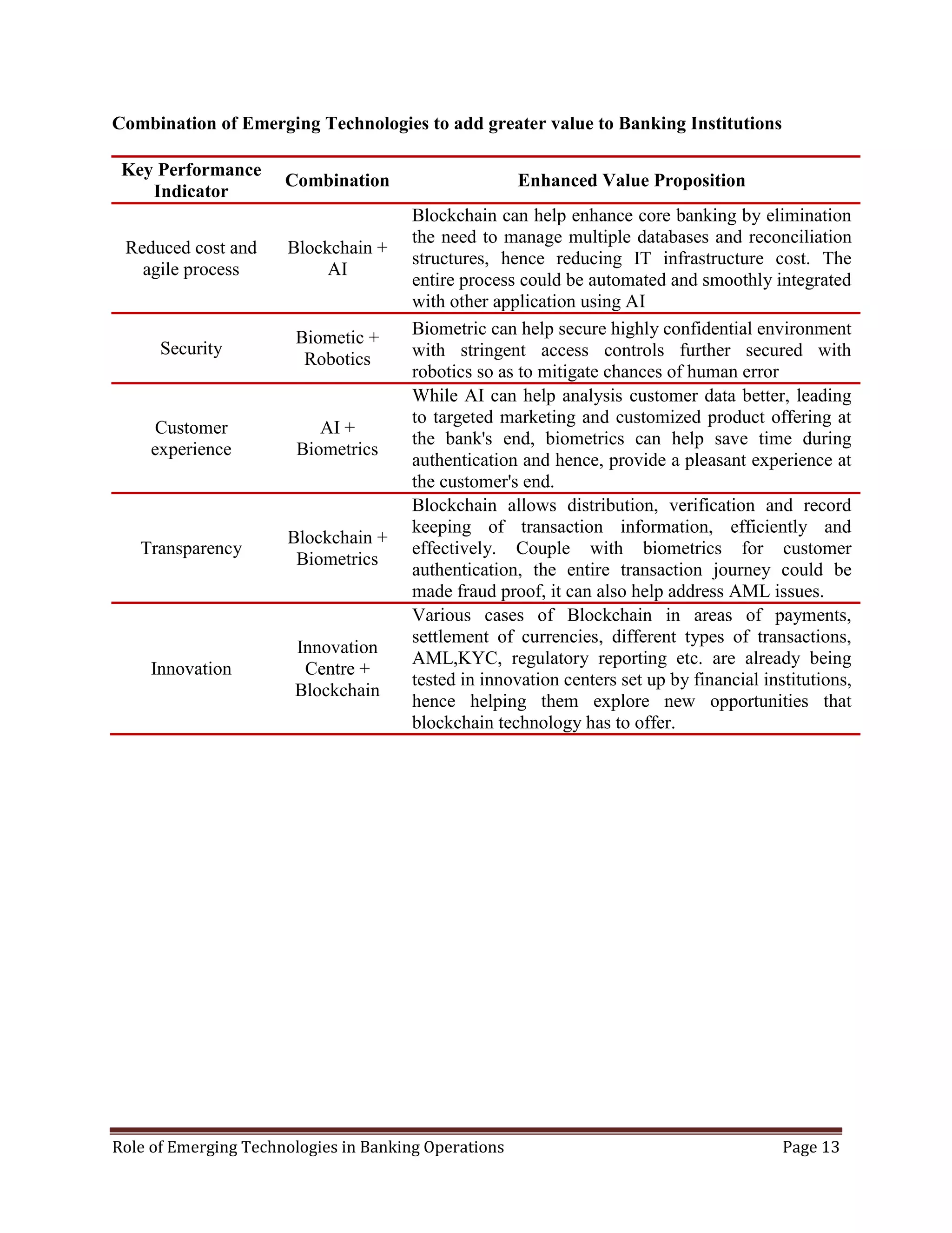 Role of Emerging Technologies in Banking Operations Page 13
Combination of Emerging Technologies to add greater value to Banking Institutions
Key Performance
Indicator
Combination Enhanced Value Proposition
Reduced cost and
agile process
Blockchain +
AI
Blockchain can help enhance core banking by elimination
the need to manage multiple databases and reconciliation
structures, hence reducing IT infrastructure cost. The
entire process could be automated and smoothly integrated
with other application using AI
Security
Biometic +
Robotics
Biometric can help secure highly confidential environment
with stringent access controls further secured with
robotics so as to mitigate chances of human error
Customer
experience
AI +
Biometrics
While AI can help analysis customer data better, leading
to targeted marketing and customized product offering at
the bank's end, biometrics can help save time during
authentication and hence, provide a pleasant experience at
the customer's end.
Transparency
Blockchain +
Biometrics
Blockchain allows distribution, verification and record
keeping of transaction information, efficiently and
effectively. Couple with biometrics for customer
authentication, the entire transaction journey could be
made fraud proof, it can also help address AML issues.
Innovation
Innovation
Centre +
Blockchain
Various cases of Blockchain in areas of payments,
settlement of currencies, different types of transactions,
AML,KYC, regulatory reporting etc. are already being
tested in innovation centers set up by financial institutions,
hence helping them explore new opportunities that
blockchain technology has to offer.
 