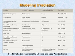 Modeling Irradiation
Product Purpose of irradiation Dose permitted (kGy)a Date of rule
Wheat and wheat powder Disinfest insects 0.2-0.5 August 21, 1963
White potatoes Extend shelf life 0.05-0.15 November 1, 1965
Spices and dry vegetable
seasoning
Decontamination/disinfest insects 30 (maximum) July 15, 1983
Dry or dehydrated enzyme
preparations
Control insects and
microorganisms
10 (maximum) June 10, 1985
Pork carcasses or fresh non-cut
processed cuts
Control Trichinella spiralis 0.3 (minimum)- 1.0
(maximum)
July 22, 1985
Fresh fruits Delay maturation 1 April 18, 1986
Dry or dehydrated enzyme
preparations
Decontamination 10 April 18, 1986
Dry or dehydrated aromatic
vegetable substances
Decontamination 30 April 18, 1986
Poultry Control illness-causing
microorganisms
3 May 2, 1990b
Red meat Control illness-causing
microorganisms
4.5 minimum (refrigerated)-
7 maximum (frozen)
December 3, 1997b
Food irradiation rules from the US Food and Drug Administration
 