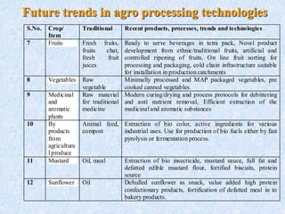 Future trends in agro processing technologies
S.No. Crop/
Item
Traditional Recent products, processes, trends and technologies
7 Fruits Fresh fruits,
fruits chat,
fresh fruit
juices
Ready to serve beverages in tetra pack, Novel product
development from ethnic/traditional fruits, artificial and
controlled ripening of fruits, On line fruit sorting for
processing and packaging, cold chain infrastructure suitable
for installation in production catchments
8 Vegetables Raw
vegetable
Minimally processed and MAP packaged vegetables, pre
cooked canned vegetables.
9 Medicinal
and
aromatic
plants
Raw material
for traditional
medicine
Modern curing/drying and process protocols for debittering
and anti nutrient removal, Efficient extraction of the
medicinal and aromatic substances
10 By
products
from
agricultura
l produce
Animal feed,
compost
Extraction of bio color, active ingredients for various
industrial uses. Use for production of bio fuels either by fast
pyrolysis or fermentation process.
11 Mustard Oil, meal Extraction of bio insecticide, mustard sauce, full fat and
defatted edible mustard flour, fortified biscuits, protein
source
12 Sunflower Oil Dehulled sunflower as snack, value added high protein
confectionary products, fortification of defatted meal in to
bakery products.
 