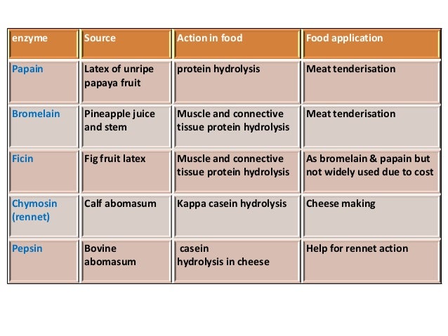Lipase Natural Food Sources Lipase Natural Food Sources