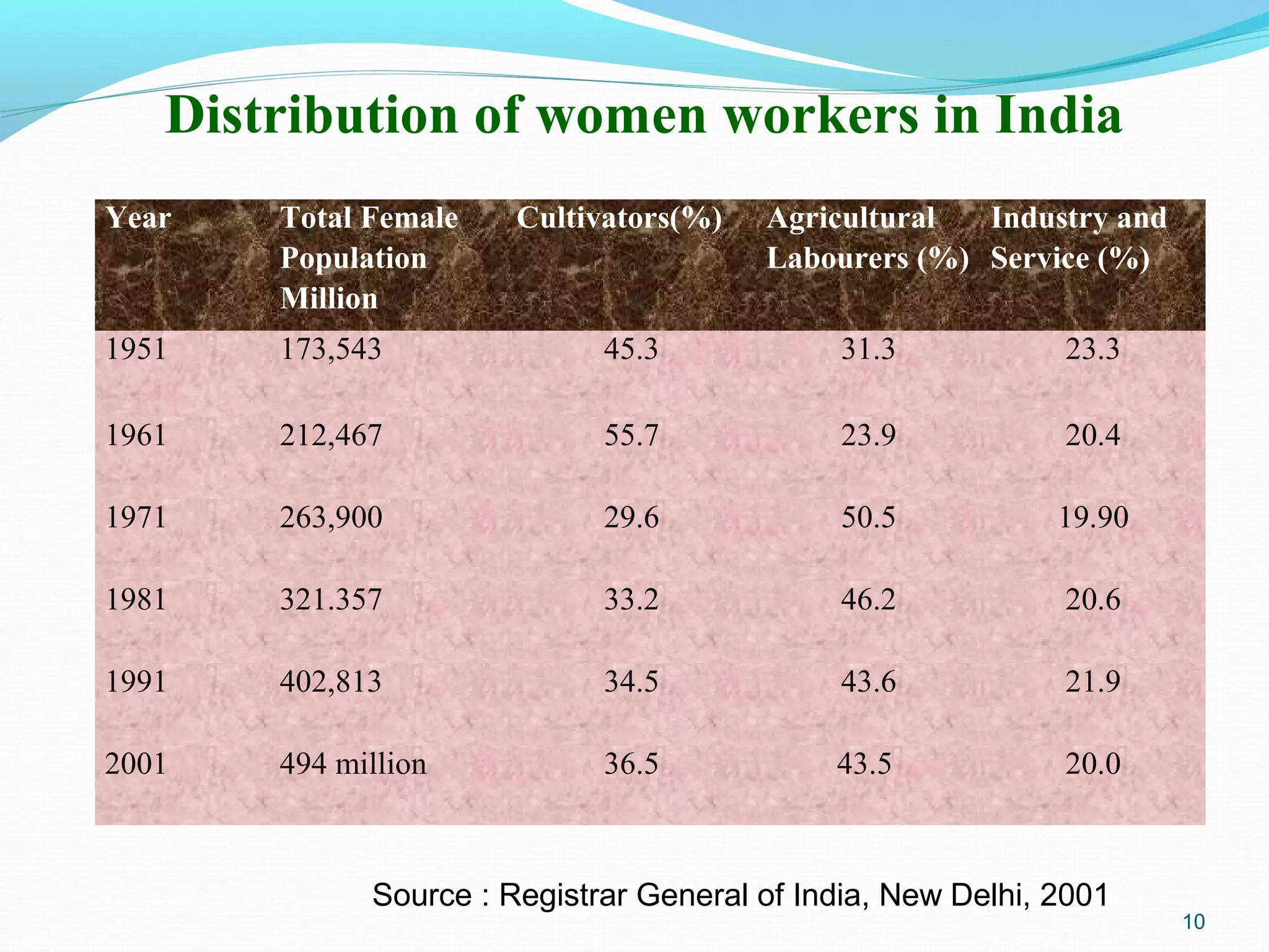 Role of farm women in indian agriculture | PPT