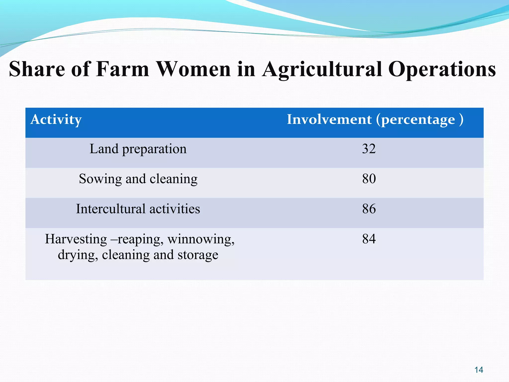 Role of farm women in indian agriculture | PPT