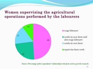 Role of farm women in indian agriculture | PPT
