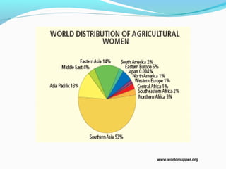 Role of farm women in indian agriculture | PPT