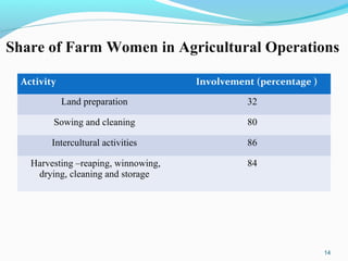Role of farm women in indian agriculture | PPT