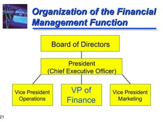 Role Of Financial Management