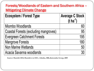 Role of Forestry in Climate Change | PDF
