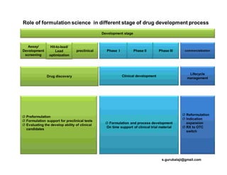 Development stage
Drug discovery Clinical development
Lifecycle
management
Preformulation
Formulation support for preclinical tests
Evaluating the develop ability of clinical
candidates
Formulation and process development
On time support of clinical trial material
Reformulation
Indication
expansion
RX to OTC
switch
Role of formulation science in different stage of drug development process
Assay/
Development
screening
Hit-to-lead/
Lead
optimization
commercializationpreclinical Phase I Phase II Phase III
s.gurubalaji@gmail.com
Ø
Ø
Ø
Ø
Ø
Ø
Ø
 