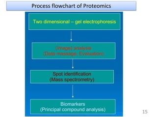 Role of genomics and proteomics | PPTX