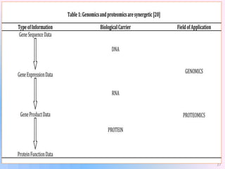 Role of genomics proteomics, and bioinformatics. | PDF