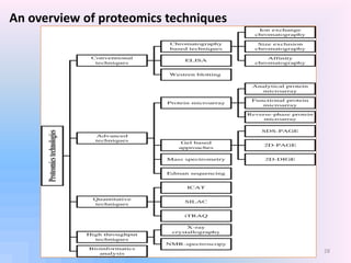 Role of genomics proteomics, and bioinformatics. | PDF