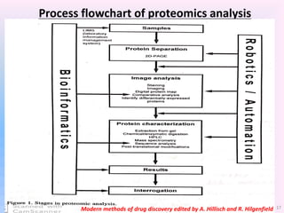 Process flowchart of proteomics analysis
17Modern methods of drug discovery edited by A. Hillisch and R. Hilgenfield
 