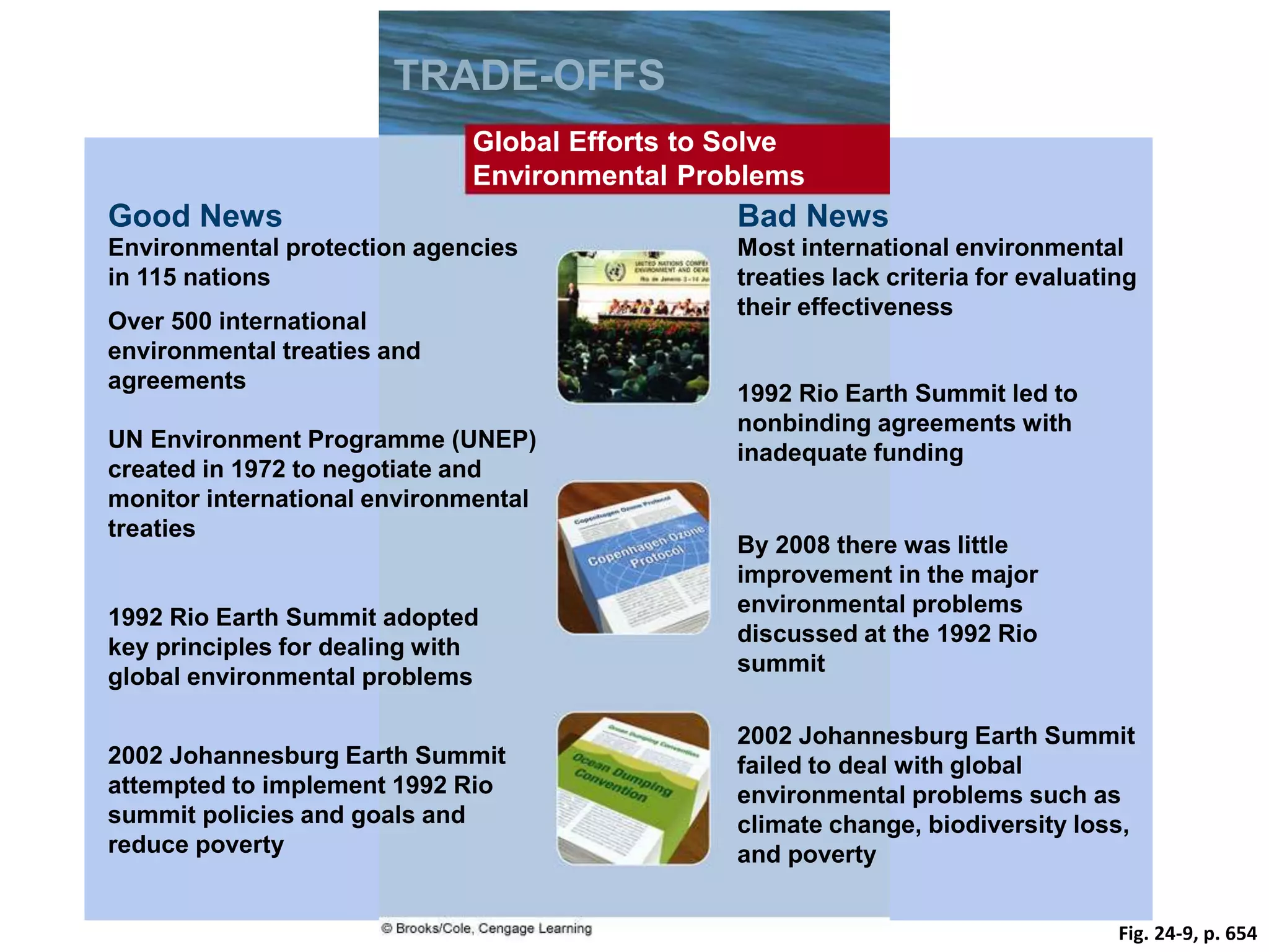 Fig. 24-9, p. 654
TRADE-OFFS
Global Efforts to Solve
Environmental Problems
Good News Bad News
Environmental protection agencies
in 115 nations
Most international environmental
treaties lack criteria for evaluating
their effectiveness
Over 500 international
environmental treaties and
agreements
1992 Rio Earth Summit led to
nonbinding agreements with
inadequate funding
UN Environment Programme (UNEP)
created in 1972 to negotiate and
monitor international environmental
treaties
By 2008 there was little
improvement in the major
environmental problems
discussed at the 1992 Rio
summit
1992 Rio Earth Summit adopted
key principles for dealing with
global environmental problems
2002 Johannesburg Earth Summit
failed to deal with global
environmental problems such as
climate change, biodiversity loss,
and poverty
2002 Johannesburg Earth Summit
attempted to implement 1992 Rio
summit policies and goals and
reduce poverty
 