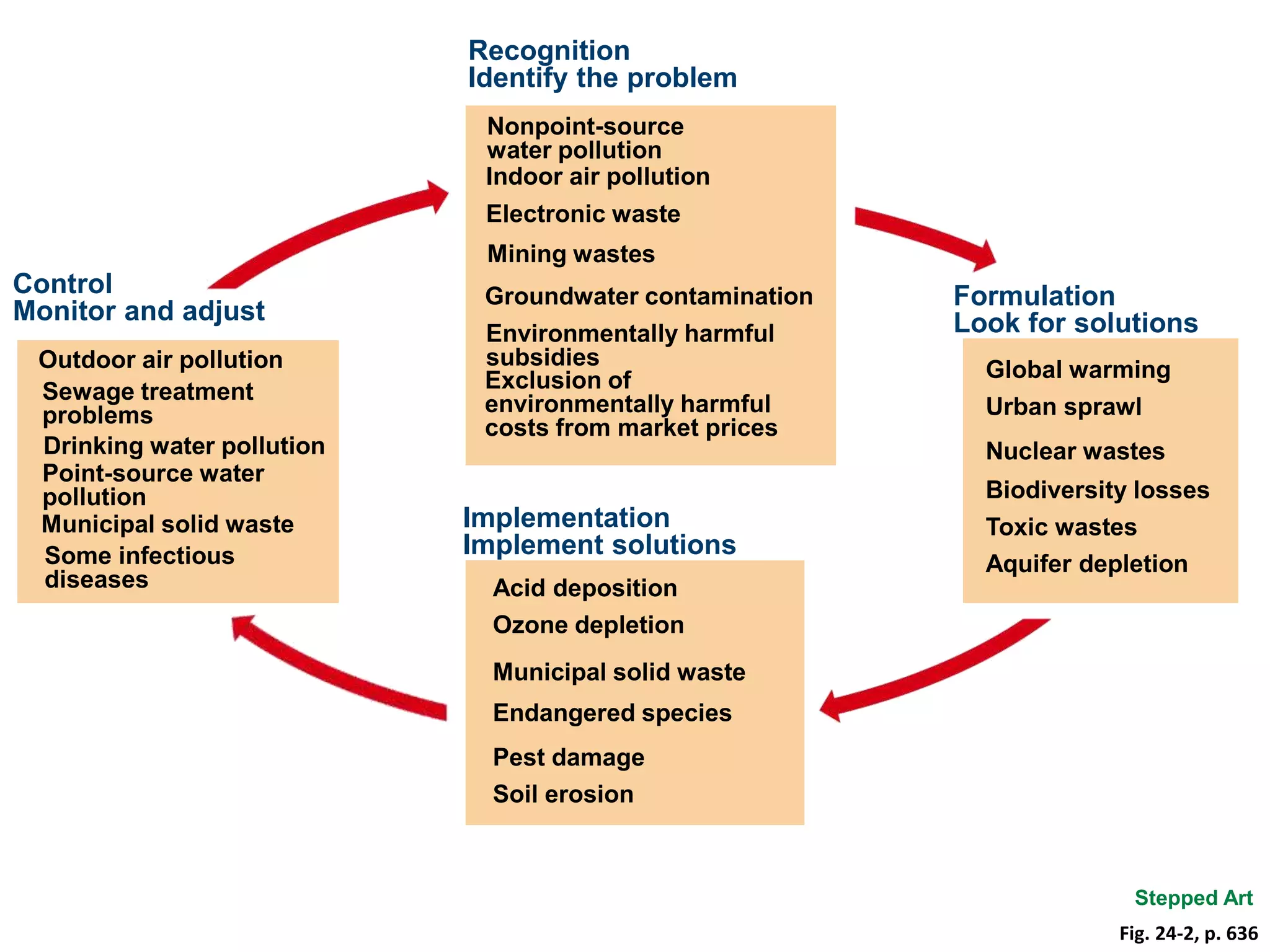 Fig. 24-2, p. 636
Recognition
Identify the problem
Nonpoint-source
water pollution
Indoor air pollution
Electronic waste
Mining wastes
Groundwater contamination
Environmentally harmful
subsidies
Exclusion of
environmentally harmful
costs from market prices
Control
Monitor and adjust
Outdoor air pollution
Sewage treatment
problems
Drinking water pollution
Point-source water
pollution
Some infectious
diseases
Municipal solid waste
Stepped Art
Implementation
Implement solutions
Acid deposition
Ozone depletion
Municipal solid waste
Endangered species
Pest damage
Soil erosion
Formulation
Look for solutions
Global warming
Urban sprawl
Nuclear wastes
Biodiversity losses
Toxic wastes
Aquifer depletion
 