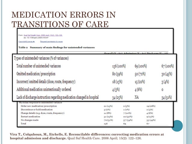 Role of hospital pharmacists in transitions of care | PPT