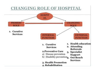 Role Of Hospitals On Primary Health Care (Phc)