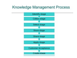 Knowledge Management Process

 