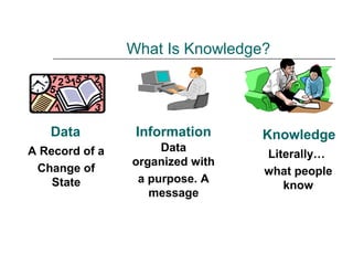 What Is Knowledge?

Data

Information

A Record of a
Change of
State

Data
organized with
a purpose. A
message

Knowledge
Literally…
what people
know

 
