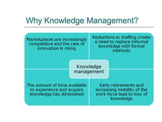 Why Knowledge Management?

 