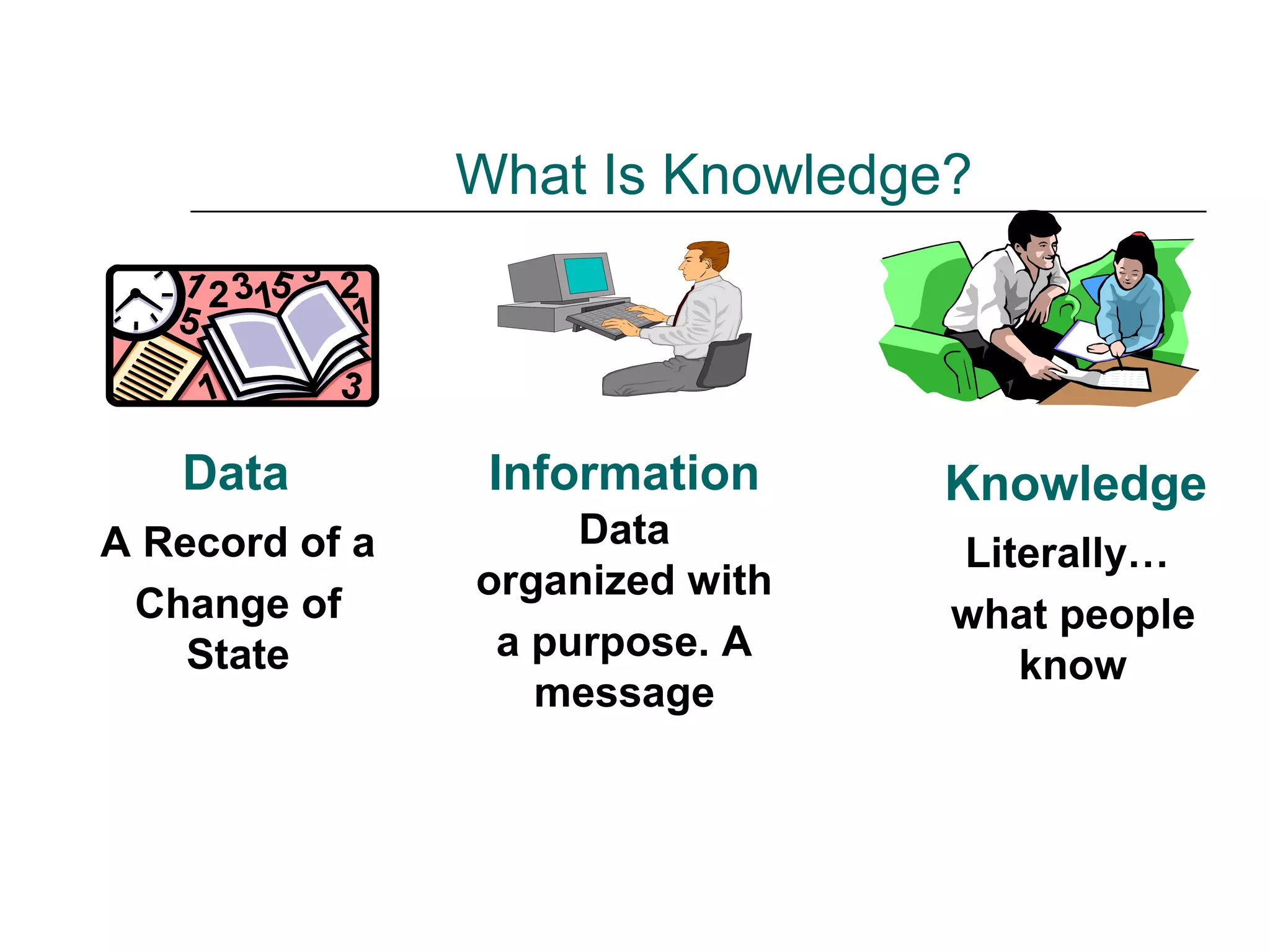What Is Knowledge?
Data
A Record of a
Change of
State
Information
Data
organized with
a purpose. A
message
Knowledge
Literally…
what people
know
 