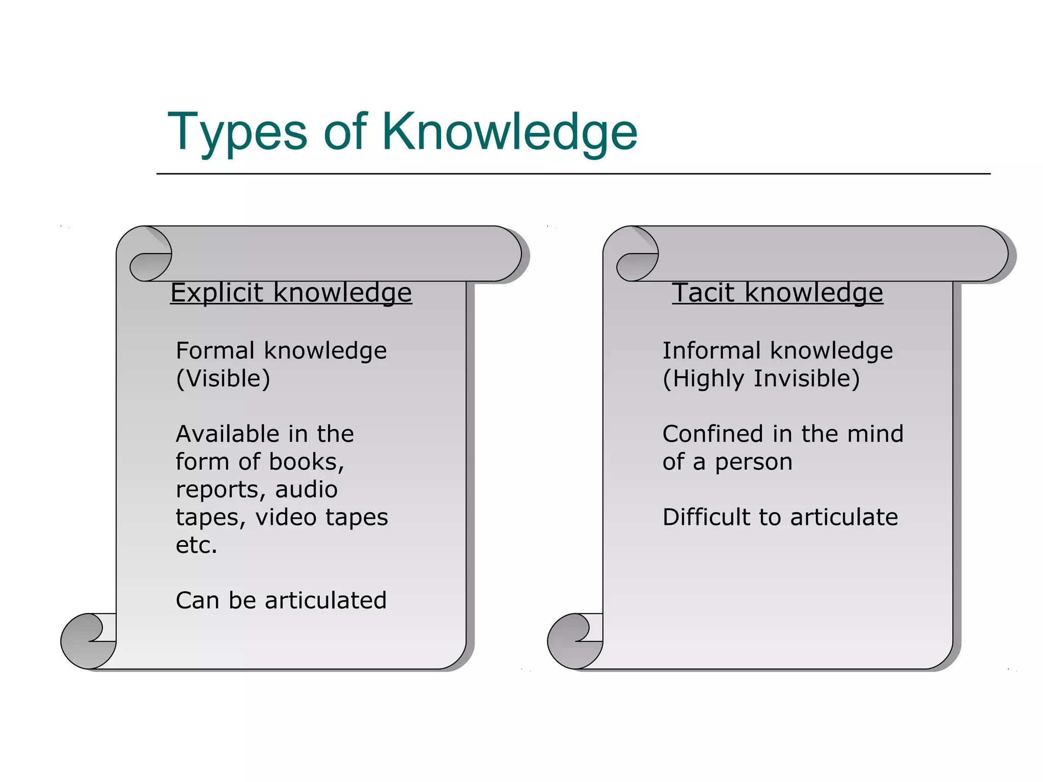 Types of Knowledge
Explicit knowledgeExplicit knowledge Tacit knowledgeTacit knowledge
Formal knowledge
(Visible)
Available in the
form of books,
reports, audio
tapes, video tapes
etc.
Can be articulated
Informal knowledge
(Highly Invisible)
Confined in the mind
of a person
Difficult to articulate
 