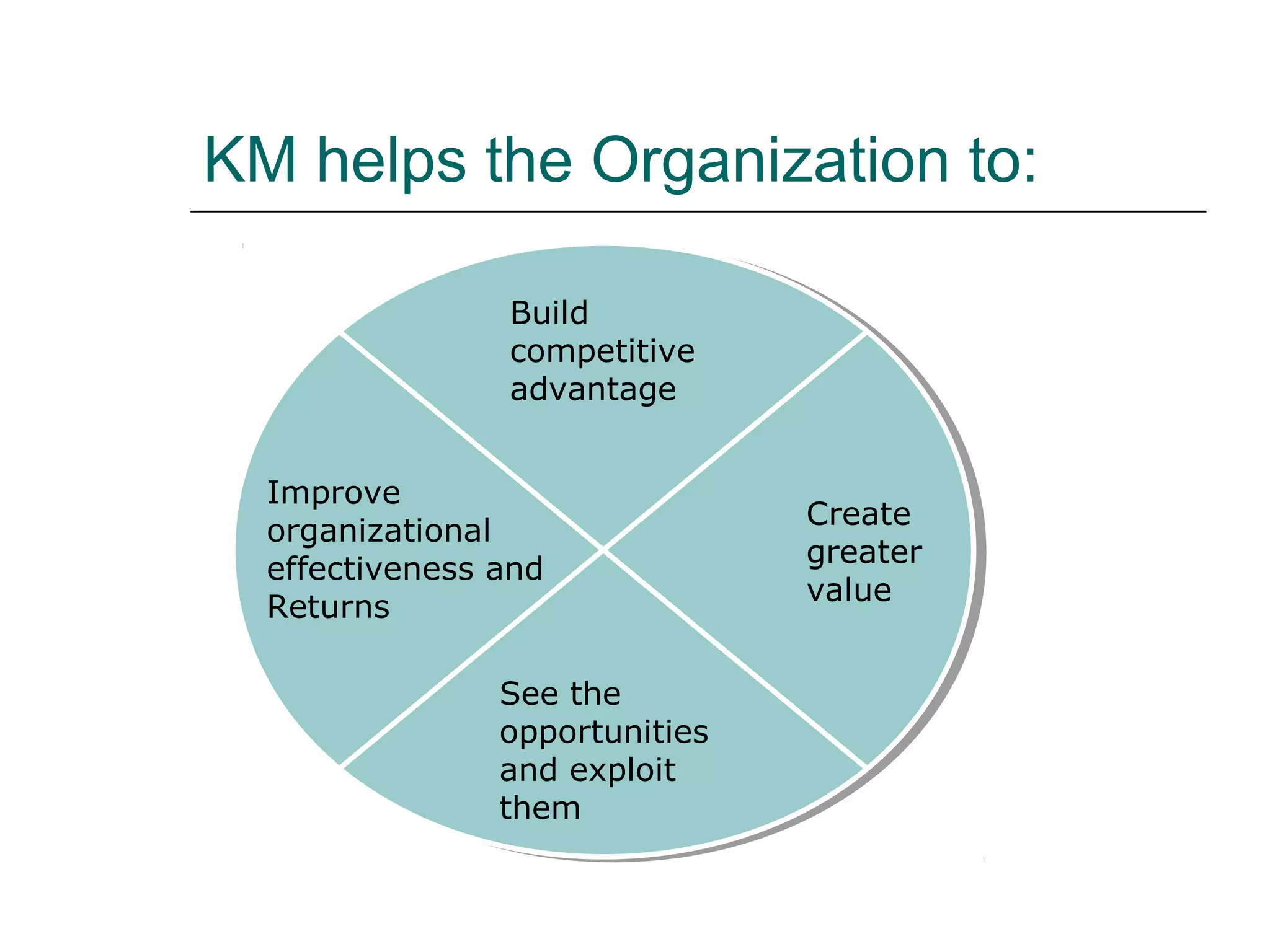 KM helps the Organization to:
Improve
organizational
effectiveness and
Returns
Build
competitive
advantage
Create
greater
value
See the
opportunities
and exploit
them
 