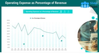 Operating Expense as Percentage of Revenue
14
0.0%
5.0%
10.0%
15.0%
20.0%
25.0%
30.0%
35.0%
40.0%
45.0%
50.0%
Q1
2015
Q2
2015
Q3
2015
Q4
2015
Q1
2016
Q2
2016
Q3
2016
Q4
2016
Q1
2017
Q2
2017
Q3
2017
Q4
2017
Q1
2018
Q3
2018
Q3
2018
Q4
2018
Q1
2019
Q2
2019
As a Percentage of Revenue
Operating Expenses as a Percentage of Revenue
graph/chart is linked to excel, and changes automatically based on data. Just left click on it and select “Edit Data”.
 